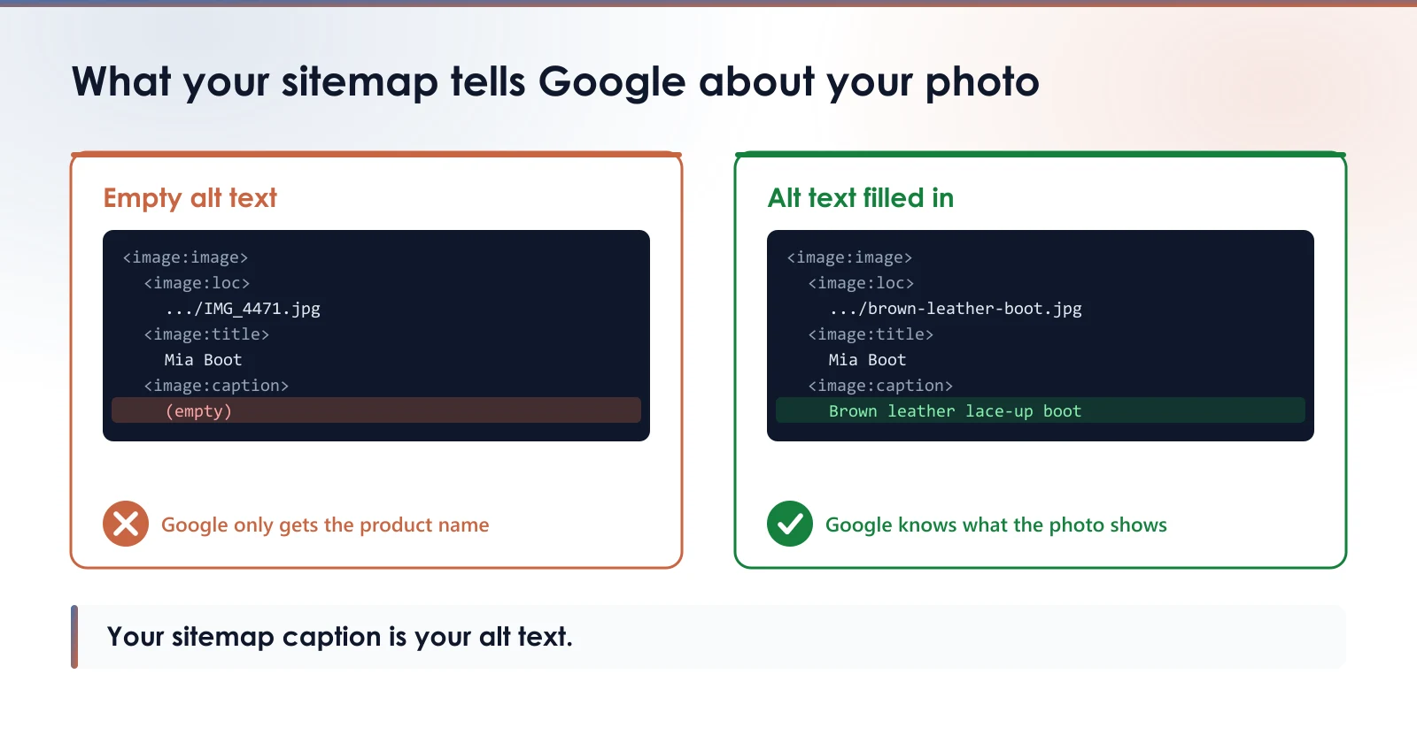 Two excerpts of the sitemap Shopify sends Google for a product’s main photo: with empty alt text, the caption is empty; with alt text filled in, the caption describes the photo.