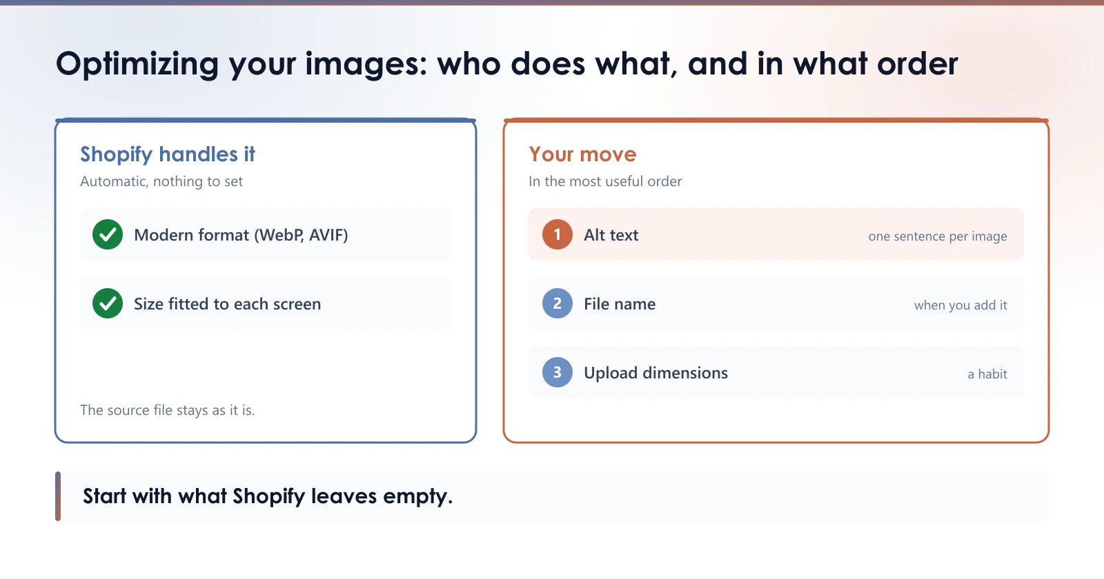 Diagram of the five image optimization jobs: Shopify handles format and display size, and you are left with alt text, file name and upload dimensions, in that order.