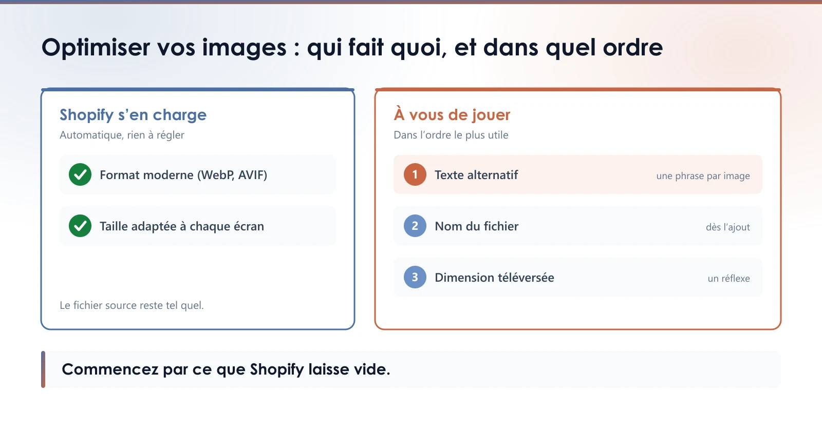 Schéma des cinq chantiers d'optimisation des images : Shopify gère le format et la taille affichée, il vous reste le texte alternatif, le nom de fichier et la dimension du fichier téléversé, dans cet ordre.