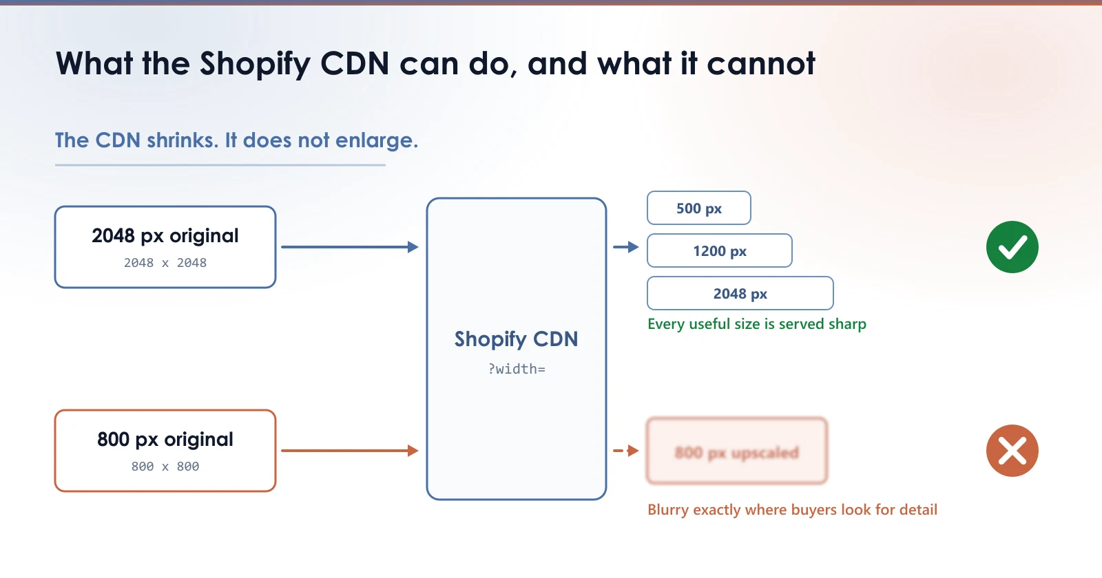 Diagram: a 2048 px original goes through the Shopify CDN, which derives smaller variants from it, while an 800 px original only yields a blurry upscaled image.