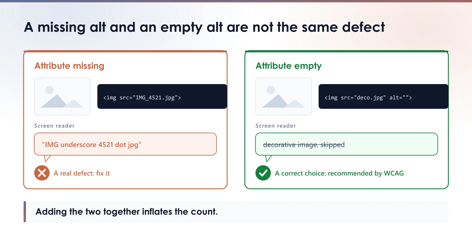 Diagram contrasting an image with no alt attribute, whose file name a screen reader announces, with an image carrying an empty alt, which it correctly skips.