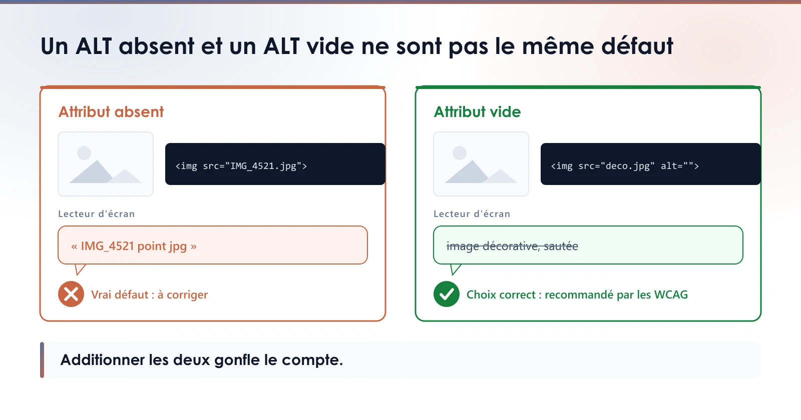Schéma opposant une image sans attribut alt, dont le lecteur d'écran annonce le nom de fichier, à une image portant un alt vide, qu'il saute correctement.