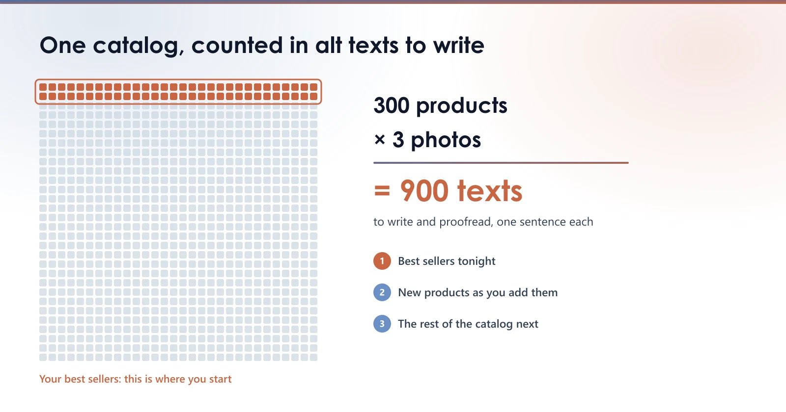 Grid of 900 squares: 300 products with three photos each make 900 alt texts, and the first two rows, your best sellers, come first.
