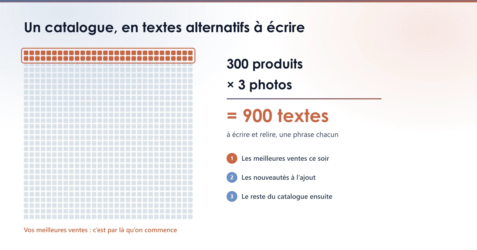 Grille de 900 cases : 300 produits à trois photos font 900 textes alternatifs, et les deux premières rangées, vos meilleures ventes, sont à traiter en premier.