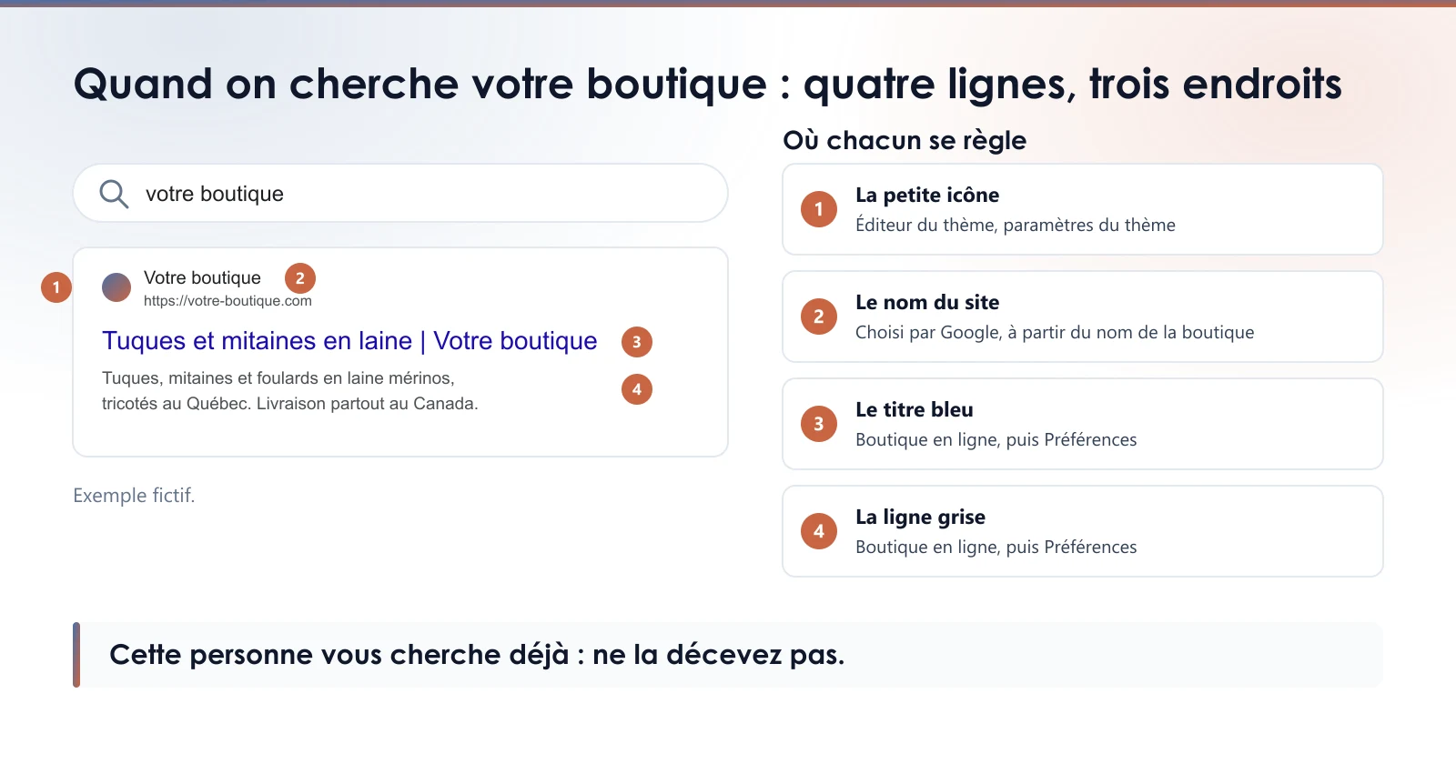 Résultat Google de la page d’accueil d’une boutique, avec quatre repères : la petite icône, le nom du site, le titre bleu et la ligne grise, et l’endroit de Shopify où chacun se règle.
