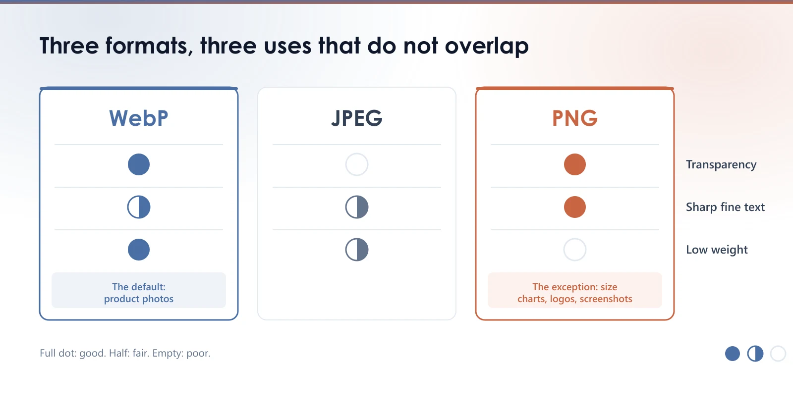 Comparison of WebP, JPEG and PNG formats by transparency, fine text sharpness and file weight.