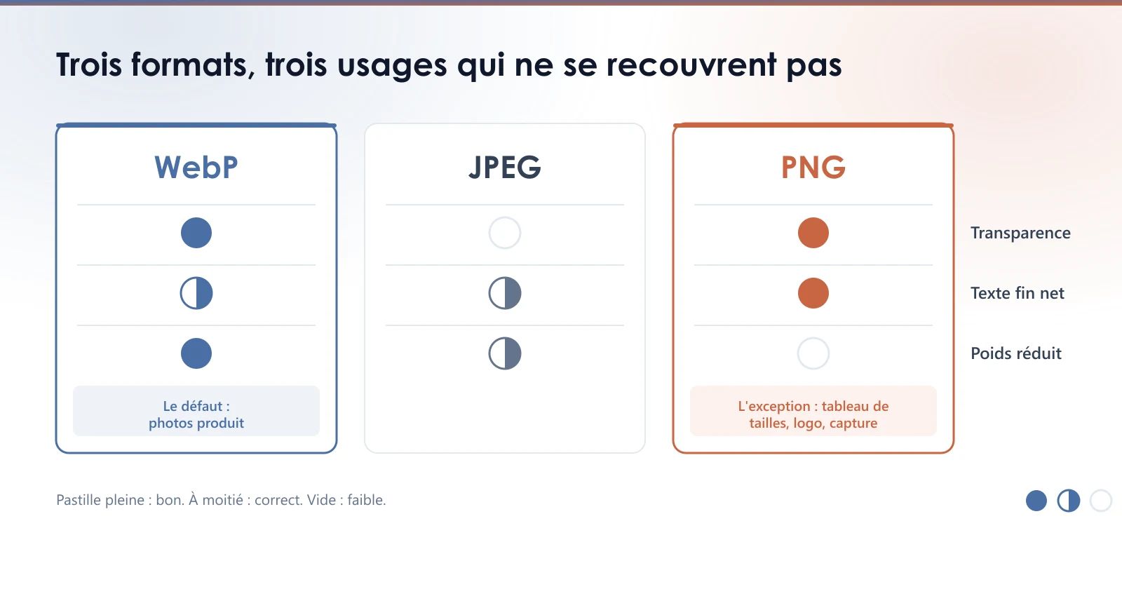 Comparaison des formats WebP, JPEG et PNG selon la transparence, la netteté du texte fin et le poids du fichier.