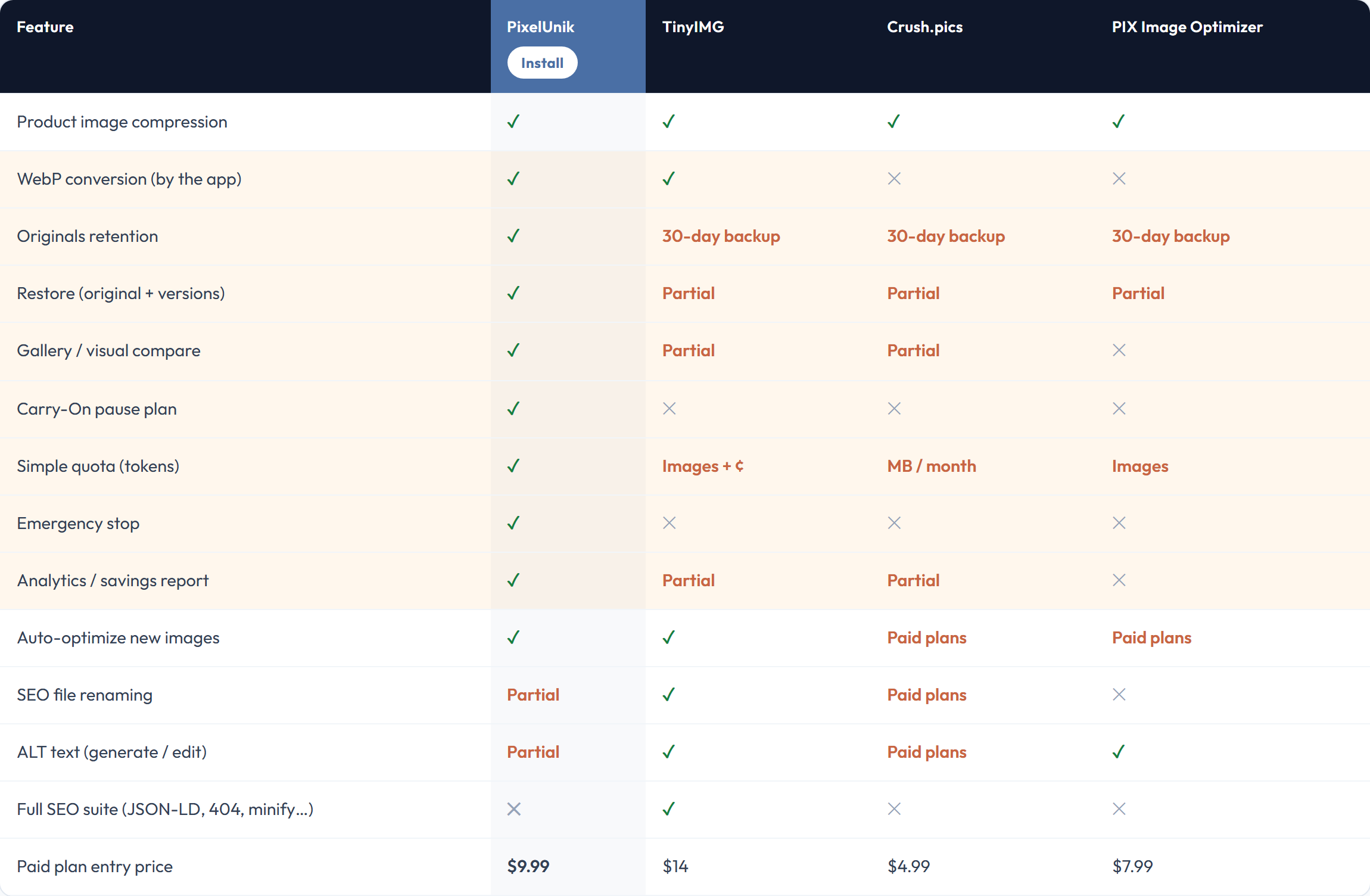 Table comparing PixelUnik, TinyIMG, Crush.pics and PIX Image Optimizer feature by feature: originals retention, WebP conversion, emergency stop, alt text, quota, and each app entry price.