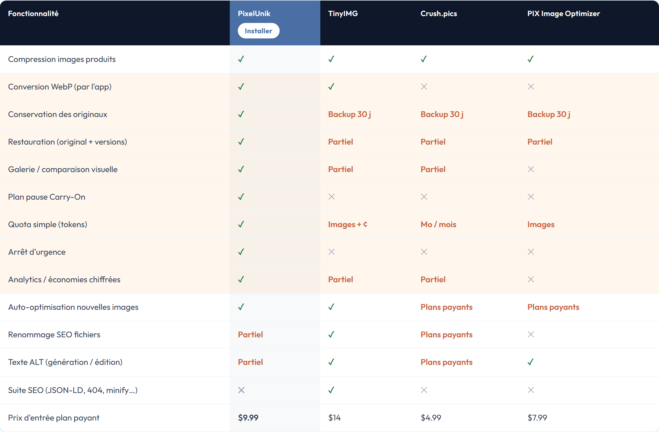Tableau comparant PixelUnik, TinyIMG, Crush.pics et PIX Image Optimizer fonctionnalité par fonctionnalité : conservation des originaux, conversion WebP, arrêt d'urgence, texte ALT, quota, et prix d'entrée de chaque plan payant.